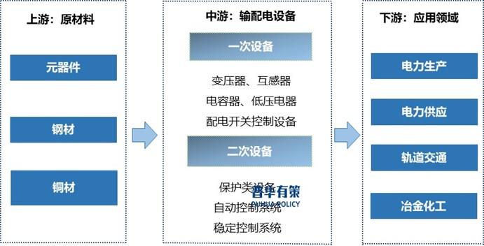 输配电及控制设备行业产业链发展趋势及前景分析